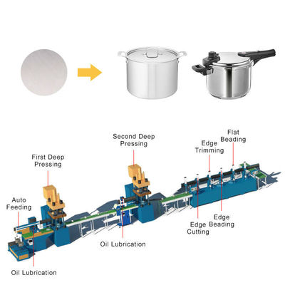 kualitas Otomatis Cookware Produksi Line Servo Motor Stainless Steel Pot Membuat Mesin Tekanan Cooker Produksi Line pabrik