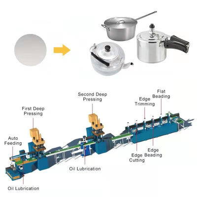 Lini Produksi Peralatan Masak 380V 50HZ, Mesin Pembuat Panci Aluminium Otomatis